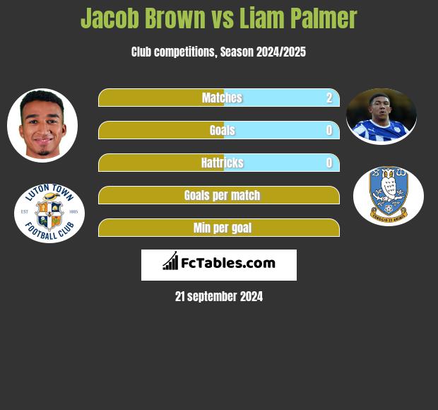 Jacob Brown vs Liam Palmer h2h player stats