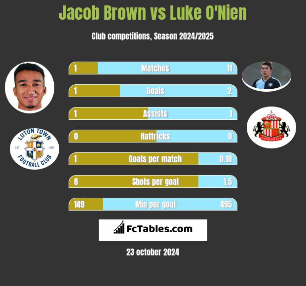 Jacob Brown vs Luke O'Nien h2h player stats