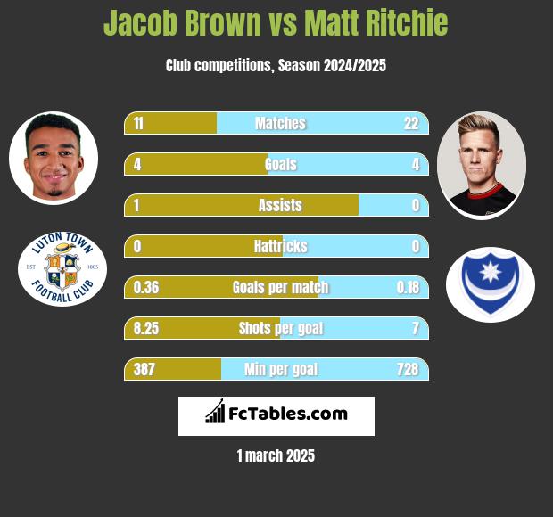 Jacob Brown vs Matt Ritchie h2h player stats