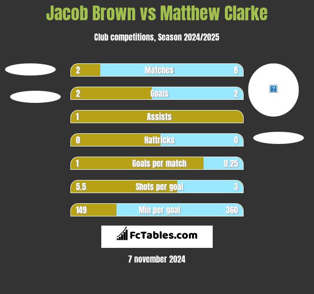 Jacob Brown vs Matthew Clarke h2h player stats