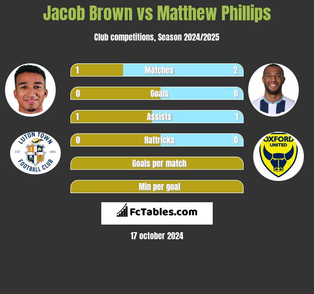 Jacob Brown vs Matthew Phillips h2h player stats