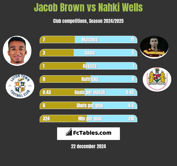 Jacob Brown vs Nahki Wells h2h player stats