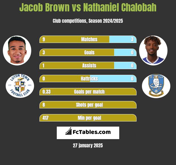 Jacob Brown vs Nathaniel Chalobah h2h player stats