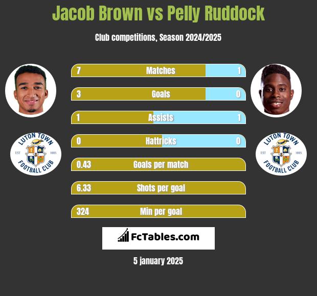 Jacob Brown vs Pelly Ruddock h2h player stats