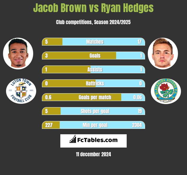 Jacob Brown vs Ryan Hedges h2h player stats