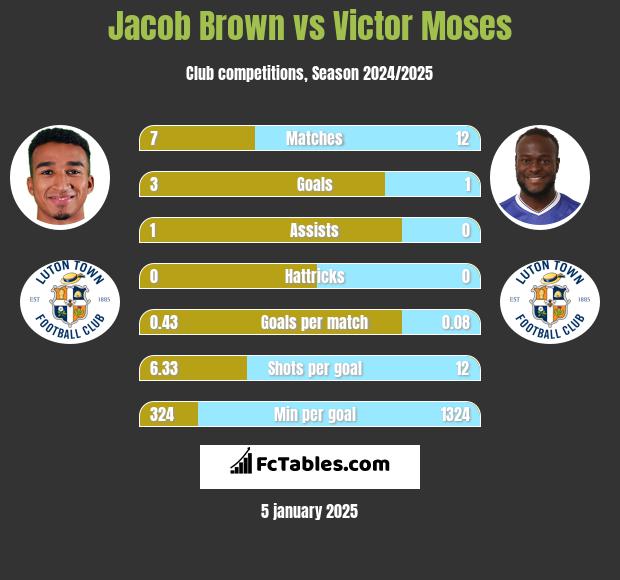 Jacob Brown vs Victor Moses h2h player stats