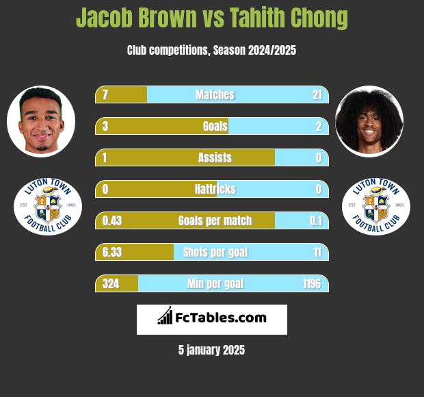 Jacob Brown vs Tahith Chong h2h player stats