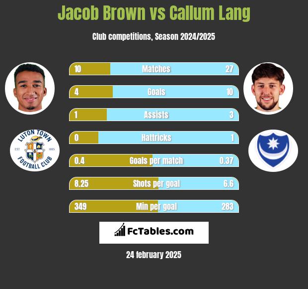 Jacob Brown vs Callum Lang h2h player stats