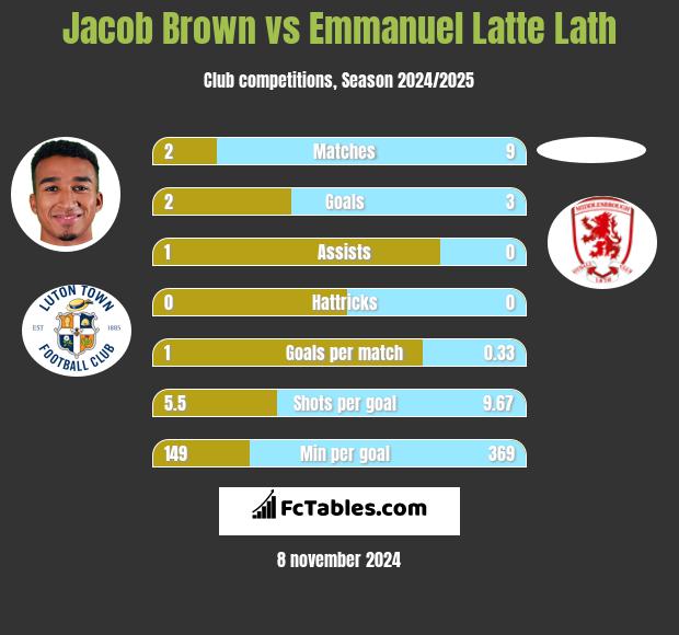 Jacob Brown vs Emmanuel Latte Lath h2h player stats