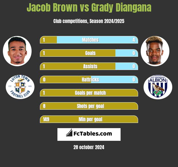 Jacob Brown vs Grady Diangana h2h player stats