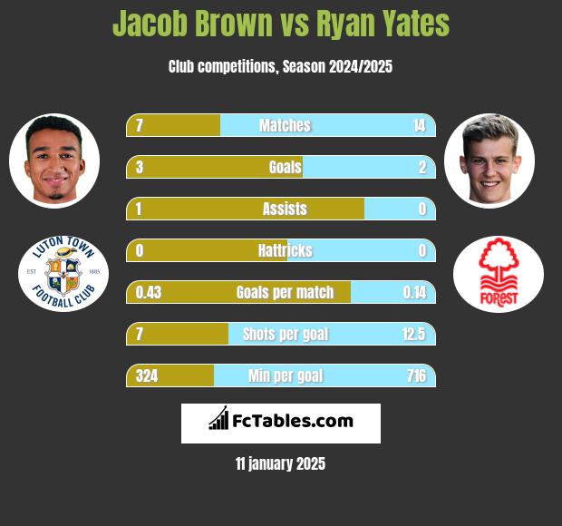 Jacob Brown vs Ryan Yates h2h player stats