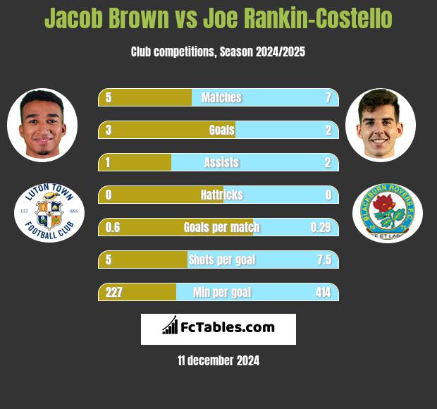 Jacob Brown vs Joe Rankin-Costello h2h player stats