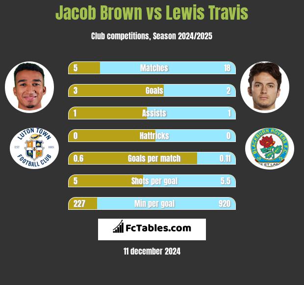 Jacob Brown vs Lewis Travis h2h player stats