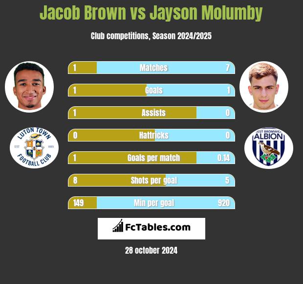 Jacob Brown vs Jayson Molumby h2h player stats