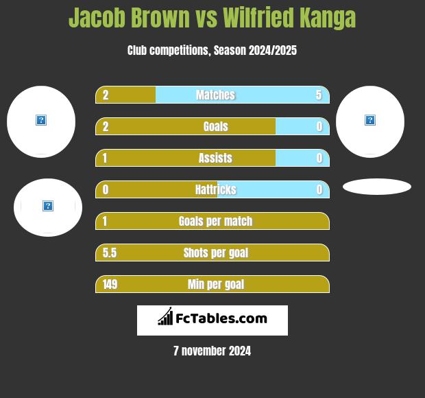 Jacob Brown vs Wilfried Kanga h2h player stats