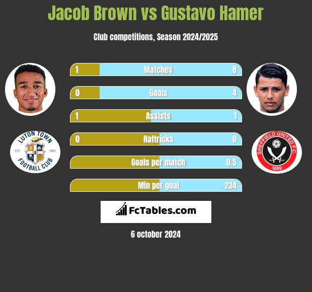 Jacob Brown vs Gustavo Hamer h2h player stats