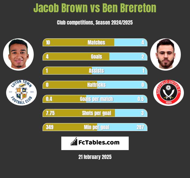 Jacob Brown vs Ben Brereton h2h player stats