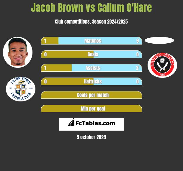 Jacob Brown vs Callum O'Hare h2h player stats