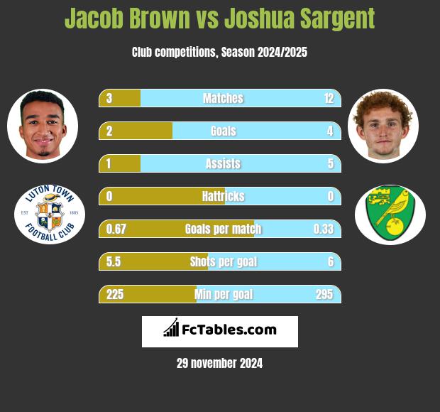 Jacob Brown vs Joshua Sargent h2h player stats