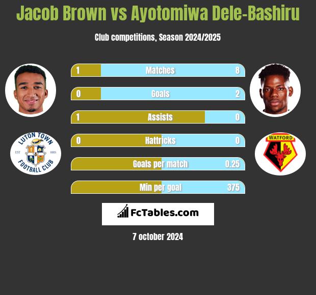 Jacob Brown vs Ayotomiwa Dele-Bashiru h2h player stats