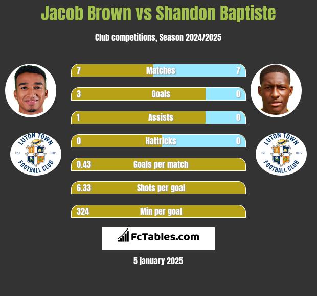 Jacob Brown vs Shandon Baptiste h2h player stats