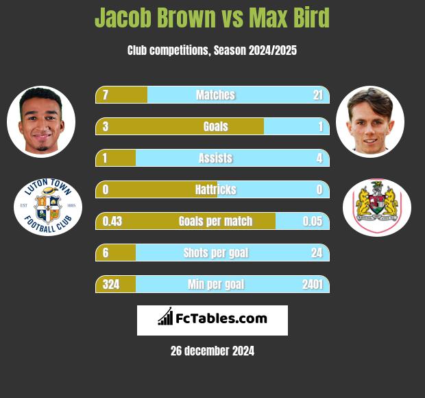 Jacob Brown vs Max Bird h2h player stats