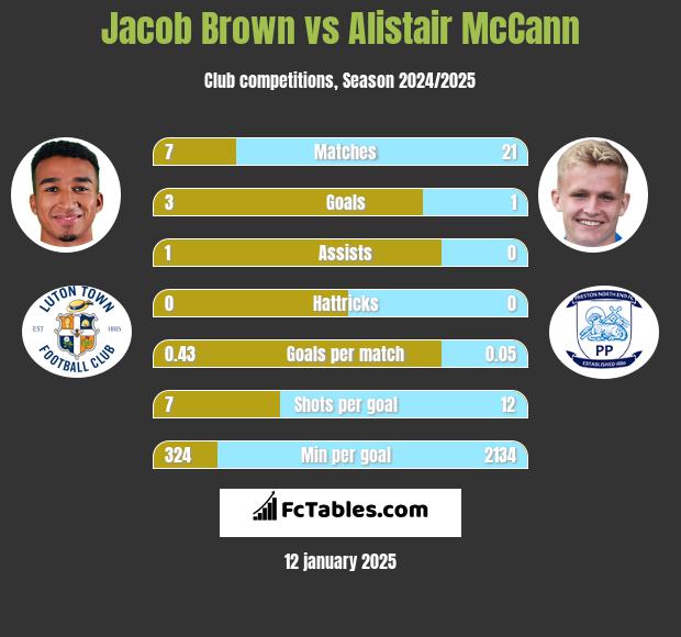 Jacob Brown vs Alistair McCann h2h player stats