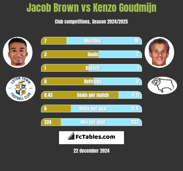 Jacob Brown vs Kenzo Goudmijn h2h player stats