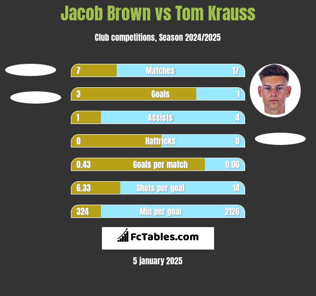 Jacob Brown vs Tom Krauss h2h player stats