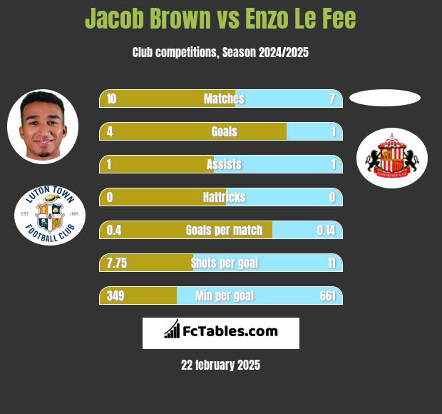 Jacob Brown vs Enzo Le Fee h2h player stats