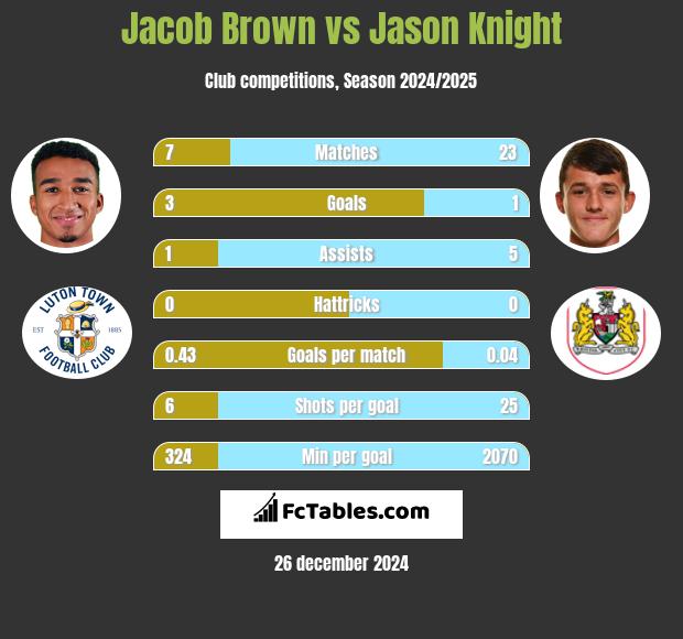 Jacob Brown vs Jason Knight h2h player stats