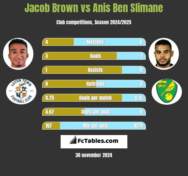 Jacob Brown vs Anis Ben Slimane h2h player stats