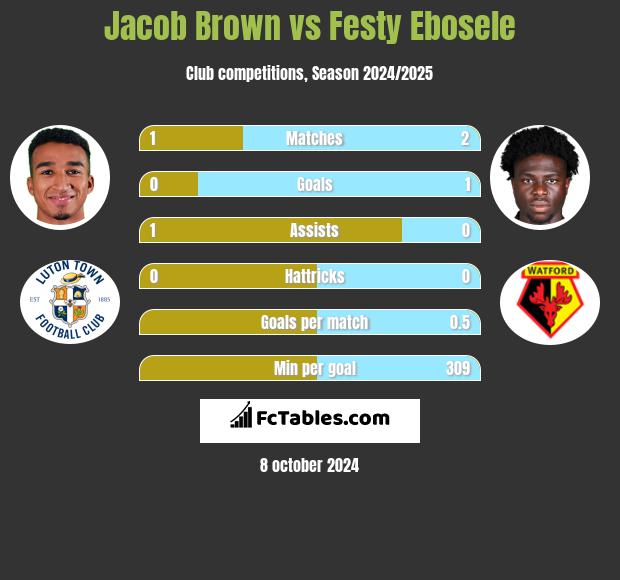 Jacob Brown vs Festy Ebosele h2h player stats