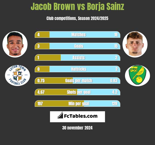 Jacob Brown vs Borja Sainz h2h player stats