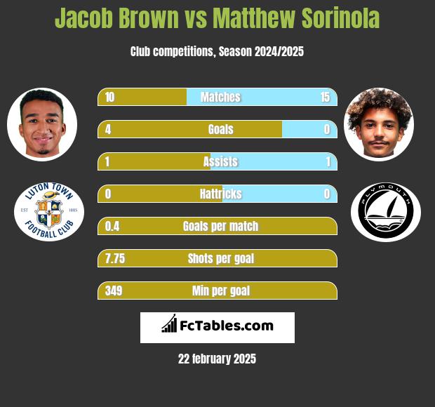 Jacob Brown vs Matthew Sorinola h2h player stats