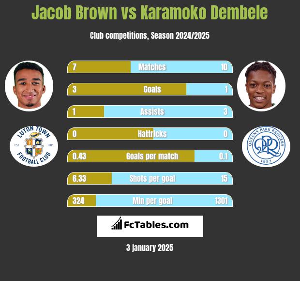 Jacob Brown vs Karamoko Dembele h2h player stats