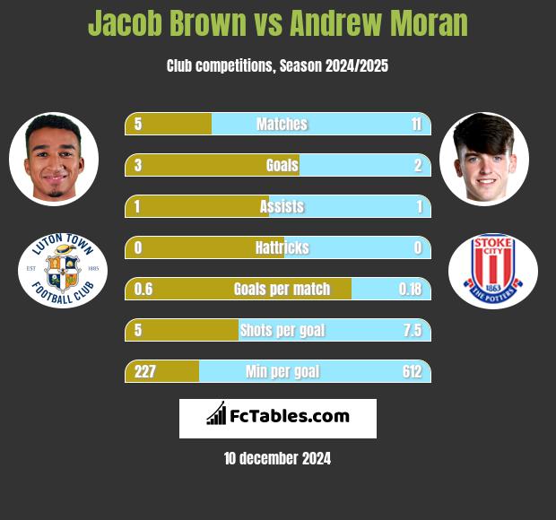 Jacob Brown vs Andrew Moran h2h player stats