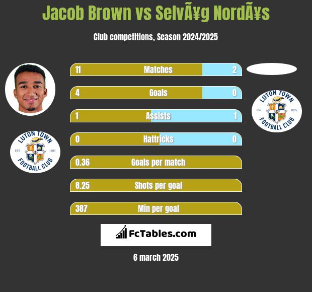 Jacob Brown vs SelvÃ¥g NordÃ¥s h2h player stats