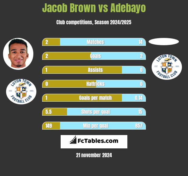 Jacob Brown vs Adebayo h2h player stats