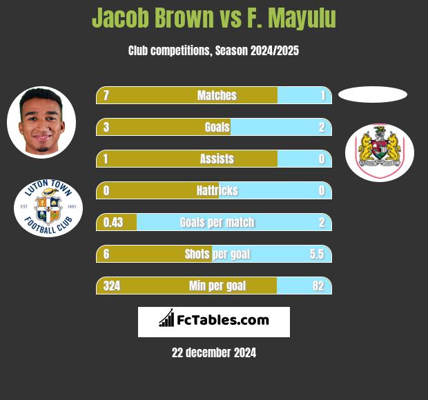 Jacob Brown vs F. Mayulu h2h player stats