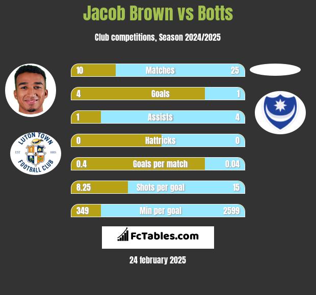 Jacob Brown vs Botts h2h player stats