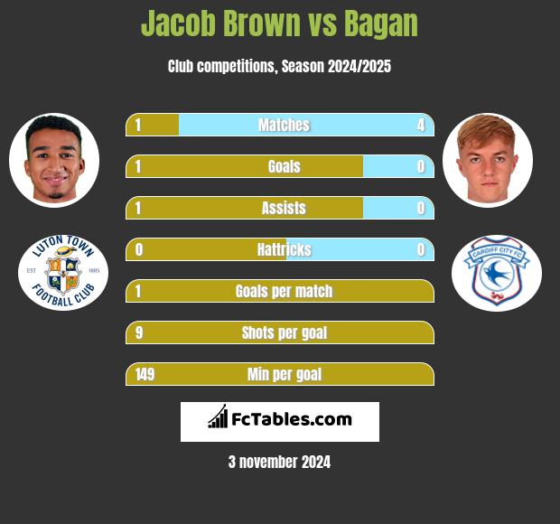 Jacob Brown vs Bagan h2h player stats