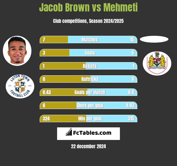 Jacob Brown vs Mehmeti h2h player stats