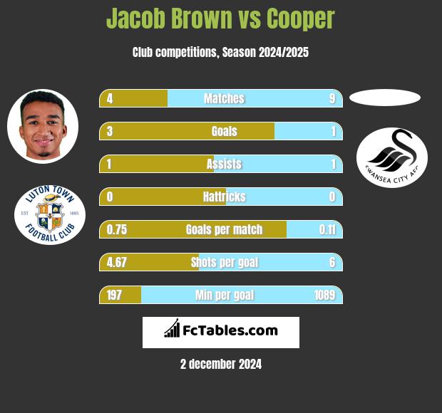 Jacob Brown vs Cooper h2h player stats