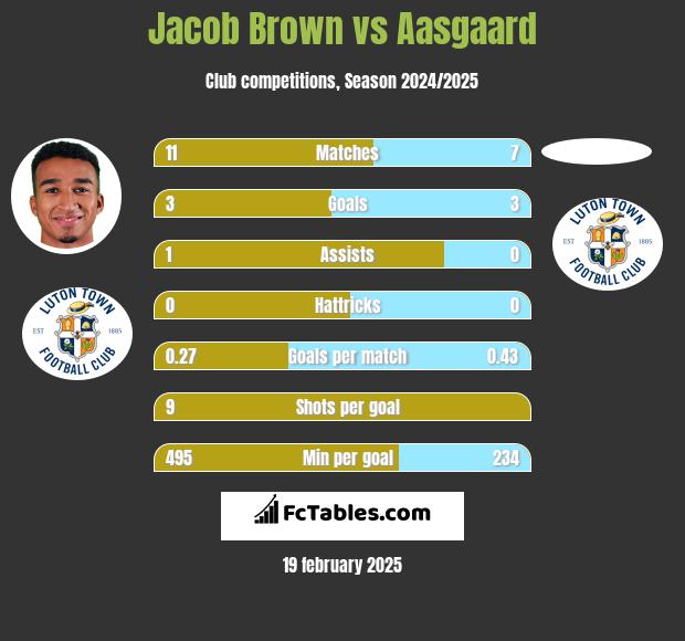 Jacob Brown vs Aasgaard h2h player stats