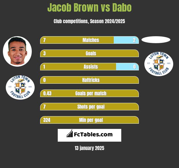 Jacob Brown vs Dabo h2h player stats