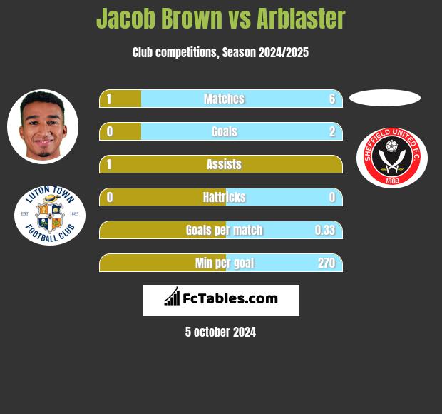 Jacob Brown vs Arblaster h2h player stats