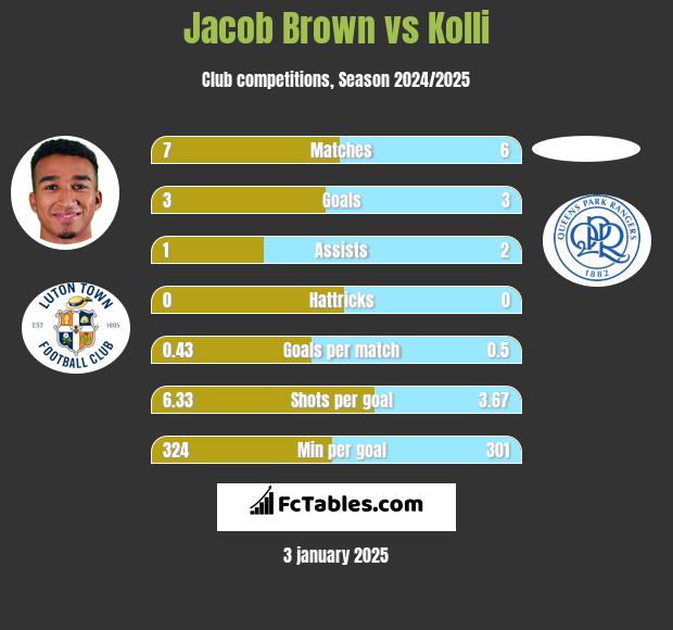 Jacob Brown vs Kolli h2h player stats