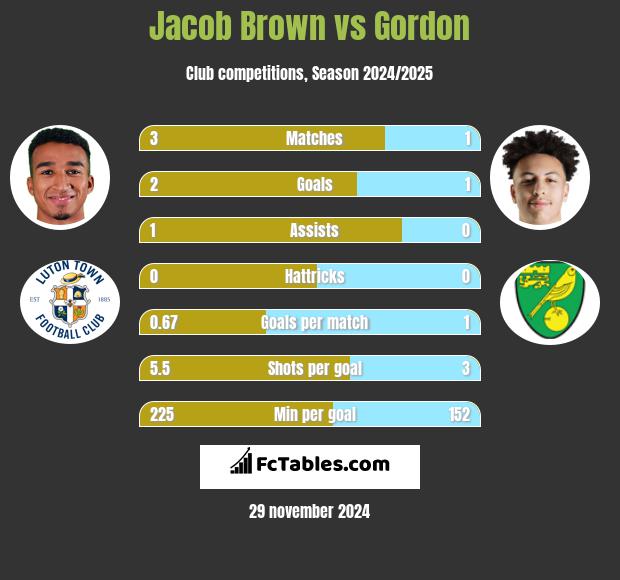 Jacob Brown vs Gordon h2h player stats