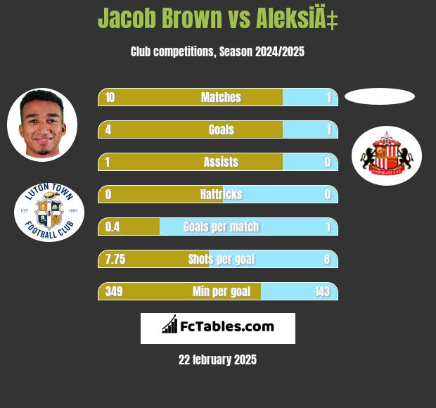 Jacob Brown vs AleksiÄ‡ h2h player stats